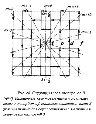 Подпись: 

Рис. 26 Структура слоя электронов N (n=4). Магнитные квантовые числа m показаны только для орбиты f, спиновые квантовые числа S указаны только для двух электронов с магнитным квантовым числом m=0.


