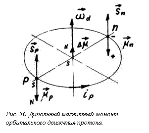 Подпись: 
Рис. 30 Дипольный магнитный момент орбитального движения протона. 

