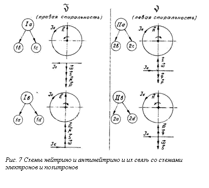 Подпись: 
Рис. 7 Схемы нейтрино и антинейтрино и их связь со схемами электронов и позитронов

