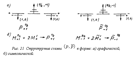 Подпись: 
Рис. 21 Структурные схемы в форме: а) графической, б) символической.
 

